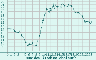 Courbe de l'humidex pour Romorantin (41)