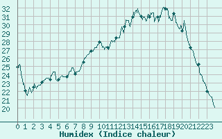 Courbe de l'humidex pour Romorantin (41)