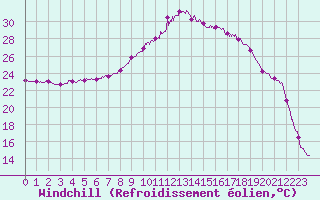Courbe du refroidissement olien pour Figari (2A)