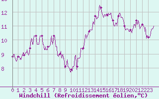 Courbe du refroidissement olien pour Orly (91)