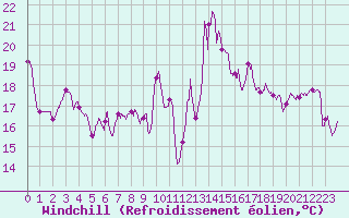 Courbe du refroidissement olien pour Alistro (2B)