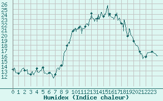 Courbe de l'humidex pour Conca (2A)