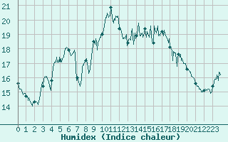 Courbe de l'humidex pour Ouessant (29)
