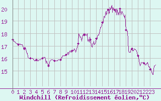 Courbe du refroidissement olien pour Landivisiau (29)