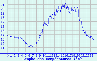 Courbe de tempratures pour Achres (78)