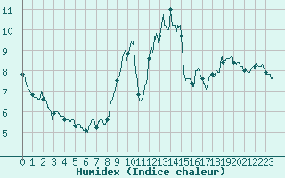 Courbe de l'humidex pour Muret (31)