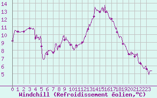 Courbe du refroidissement olien pour Cognac (16)