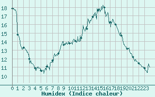 Courbe de l'humidex pour Marignane (13)