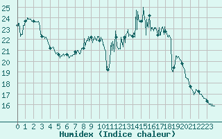 Courbe de l'humidex pour Dole-Tavaux (39)