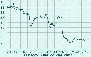 Courbe de l'humidex pour Marignane (13)
