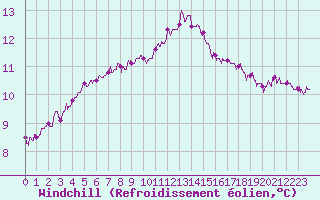 Courbe du refroidissement olien pour Chteauroux (36)