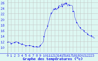Courbe de tempratures pour Lasseube (64)