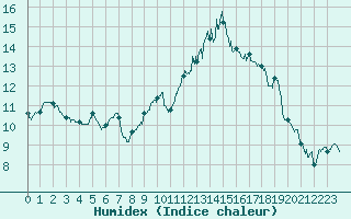Courbe de l'humidex pour Biarritz (64)