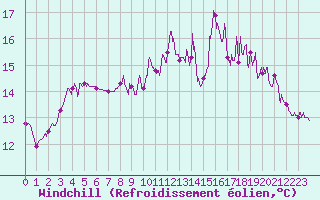 Courbe du refroidissement olien pour Cazaux (33)