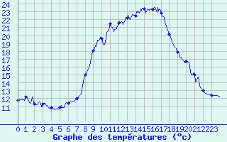 Courbe de tempratures pour Olmi-Cappella (2B)