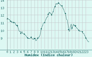 Courbe de l'humidex pour Le Talut - Belle-Ile (56)