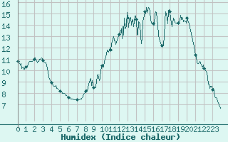 Courbe de l'humidex pour Grez-en-Boure (53)