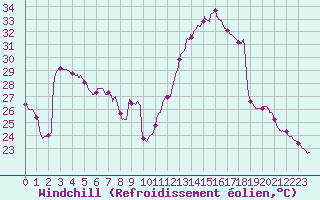 Courbe du refroidissement olien pour Lyon - Saint-Exupry (69)