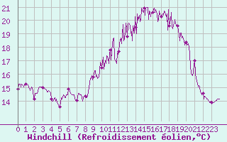 Courbe du refroidissement olien pour La Roche-sur-Yon (85)