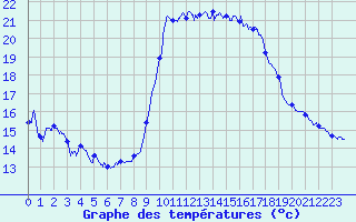 Courbe de tempratures pour Solenzara - Base arienne (2B)