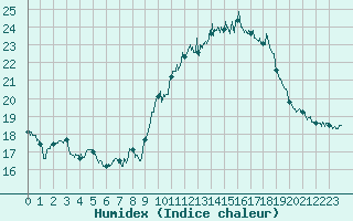 Courbe de l'humidex pour Boulogne (62)