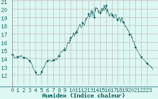 Courbe de l'humidex pour Brest (29)