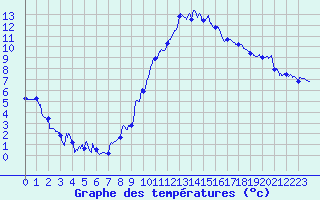 Courbe de tempratures pour Adast (65)