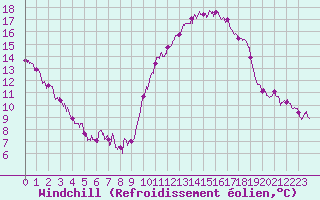 Courbe du refroidissement olien pour Abbeville (80)