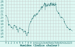 Courbe de l'humidex pour Nmes - Garons (30)