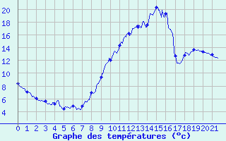 Courbe de tempratures pour Fontannes (43)