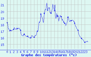 Courbe de tempratures pour Le Mans (72)
