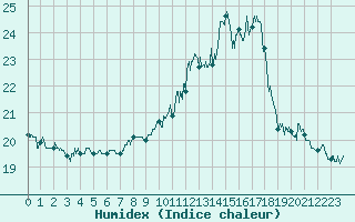 Courbe de l'humidex pour Calvi (2B)