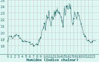 Courbe de l'humidex pour Nevers (58)