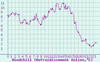 Courbe du refroidissement olien pour Dole-Tavaux (39)