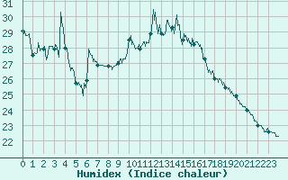 Courbe de l'humidex pour Bagnres-de-Luchon (31)