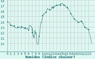 Courbe de l'humidex pour Carpentras (84)
