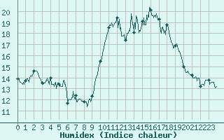 Courbe de l'humidex pour Lanvoc (29)