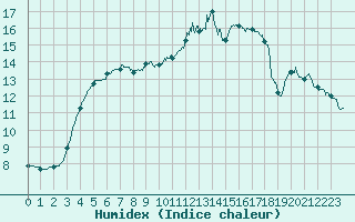 Courbe de l'humidex pour Angers-Beaucouz (49)