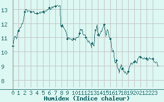 Courbe de l'humidex pour Reims-Prunay (51)