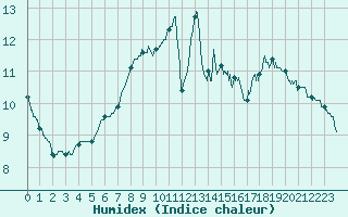 Courbe de l'humidex pour Saunay (37)