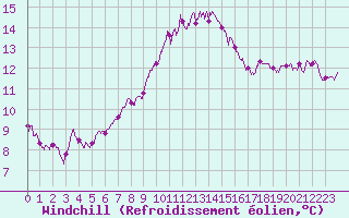 Courbe du refroidissement olien pour Carcassonne (11)