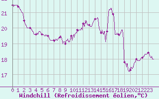 Courbe du refroidissement olien pour Nantes (44)