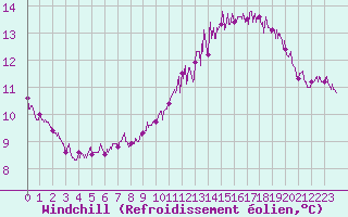 Courbe du refroidissement olien pour Cap de la Hague (50)