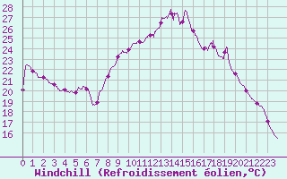 Courbe du refroidissement olien pour Chteau-Chinon (58)