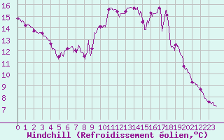Courbe du refroidissement olien pour Mont-Aigoual (30)
