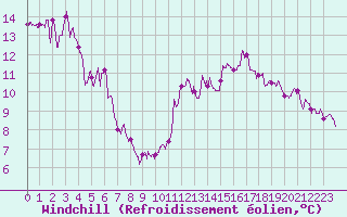Courbe du refroidissement olien pour Berg (67)