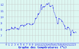 Courbe de tempratures pour Blois (41)