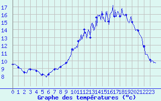 Courbe de tempratures pour Metz (57)