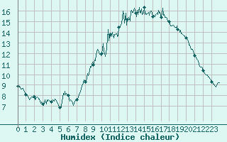 Courbe de l'humidex pour Lanvoc (29)