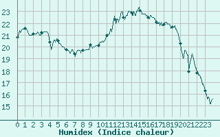 Courbe de l'humidex pour Vannes-Sn (56)